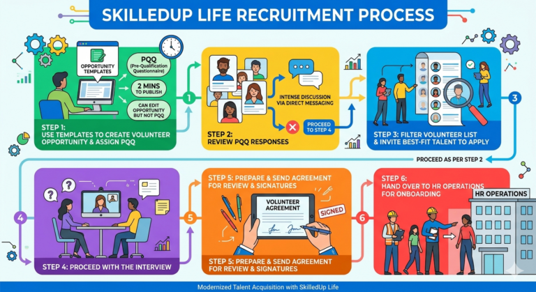 SkilledUp Life Recruitment Process